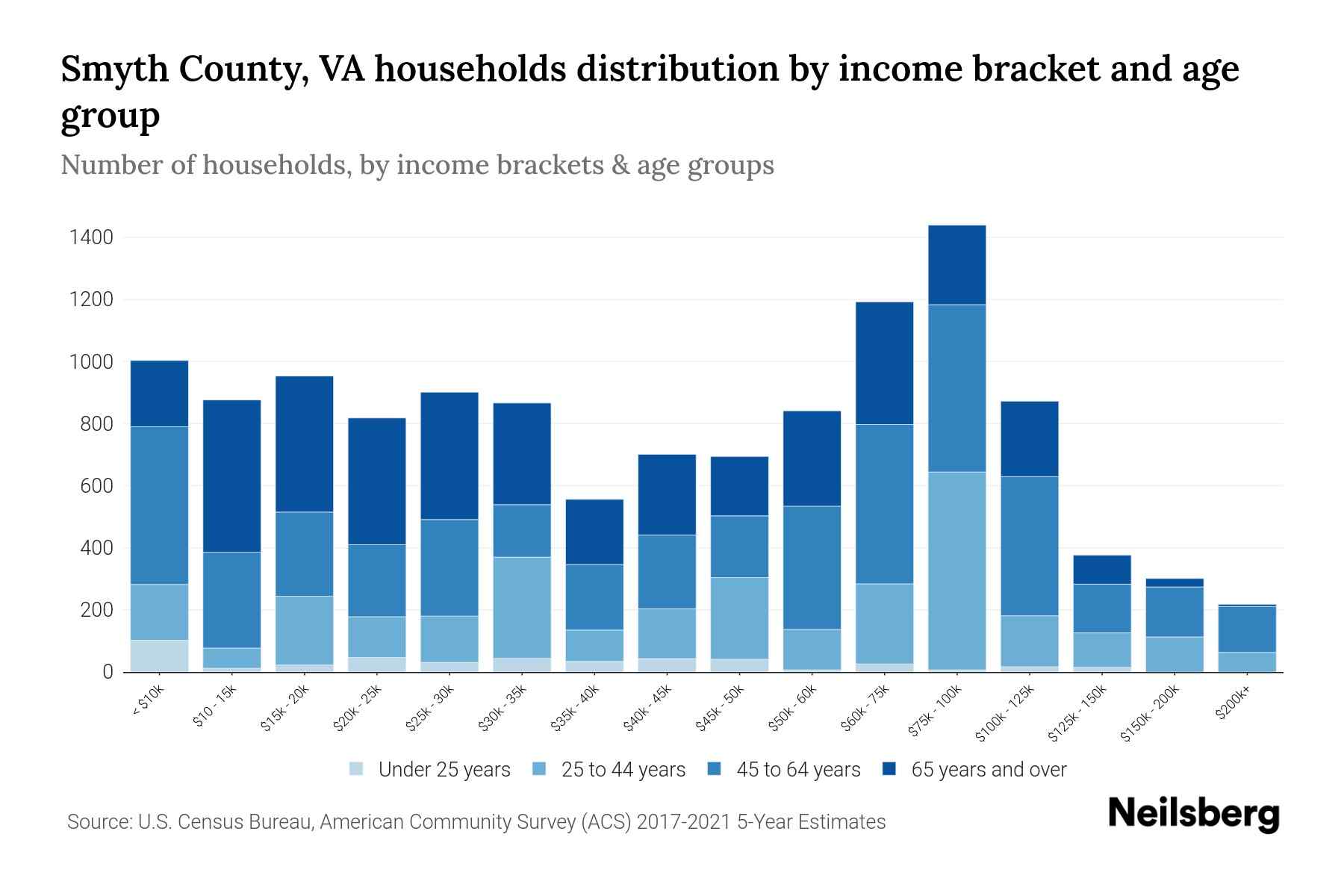 Smyth County, VA Median Household By Age 2024 Update Neilsberg