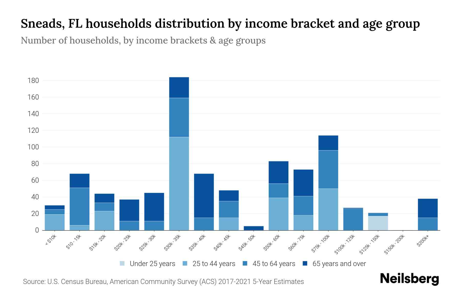 Sneads, FL Median Household By Age 2023 Neilsberg
