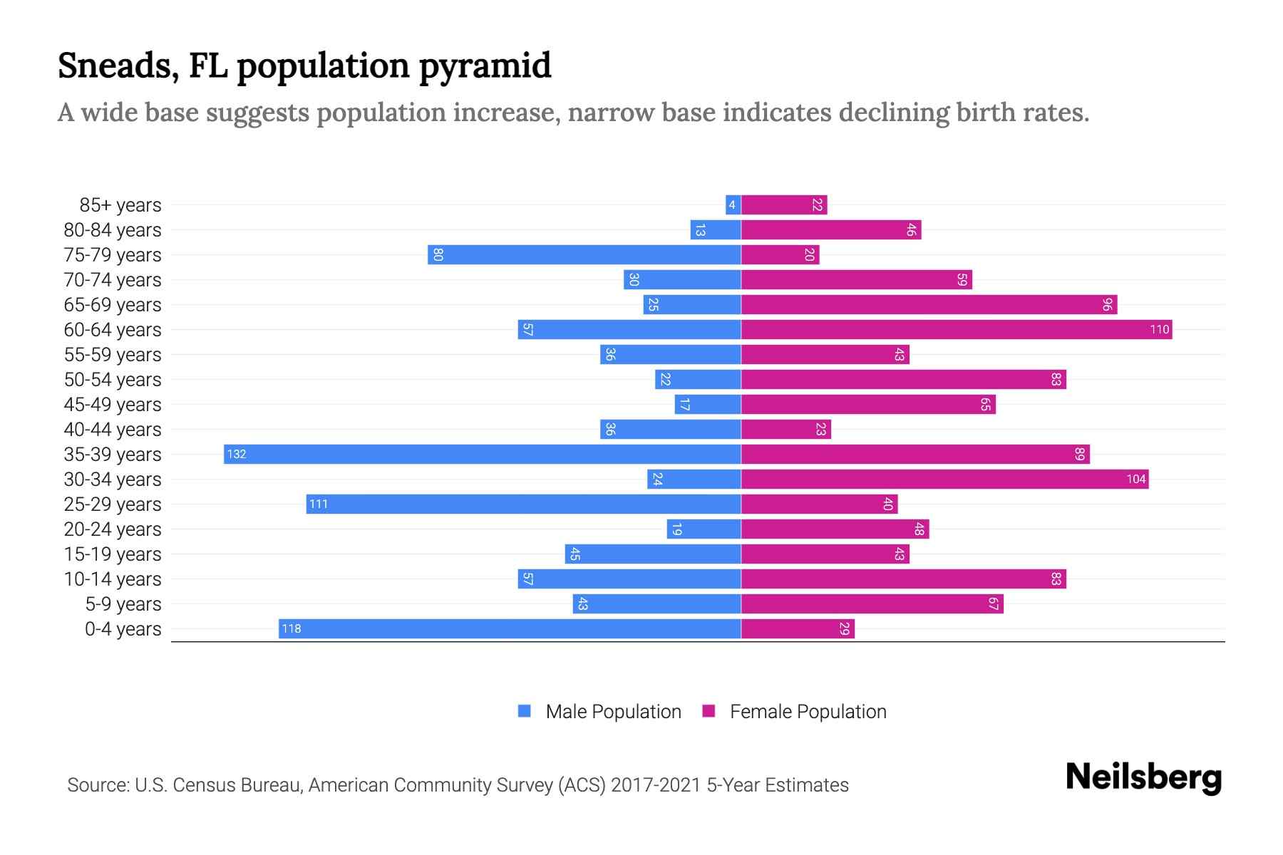 Sneads, FL Population by Age 2023 Sneads, FL Age Demographics Neilsberg
