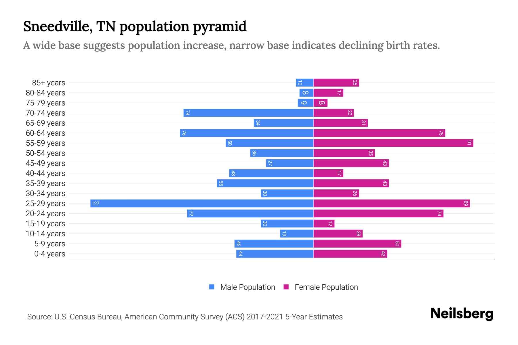 Sneedville, TN Population by Age 2023 Sneedville, TN Age Demographics