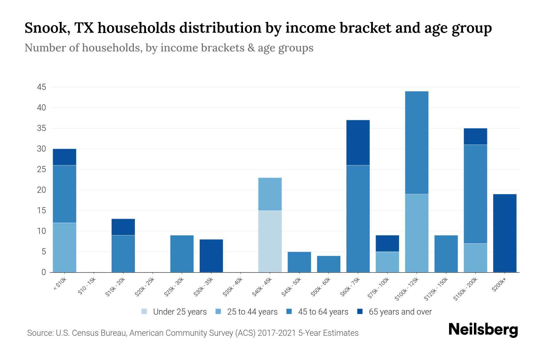 Snook, TX Median Household By Age 2023 Neilsberg