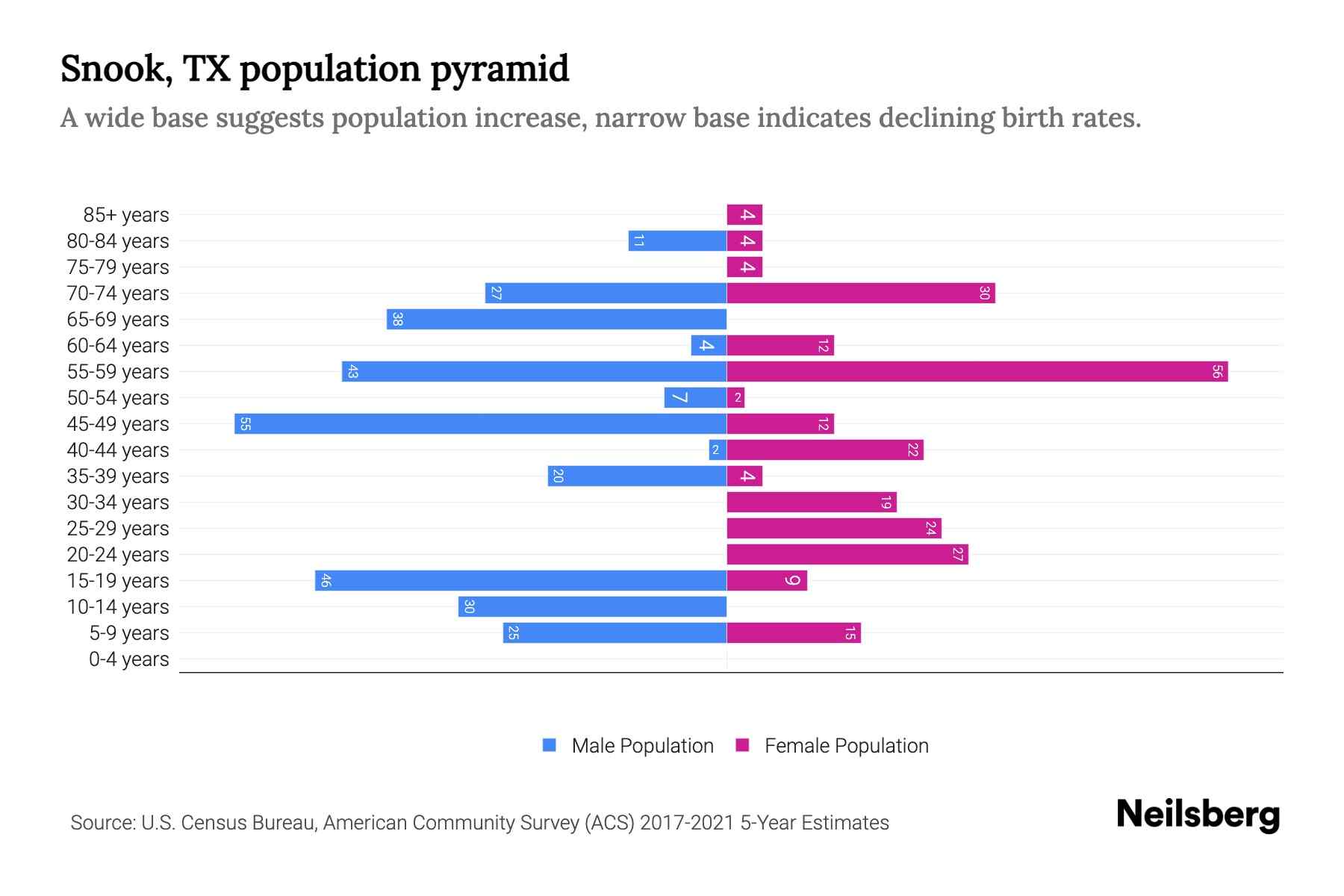 Snook, TX Population by Age 2023 Snook, TX Age Demographics Neilsberg