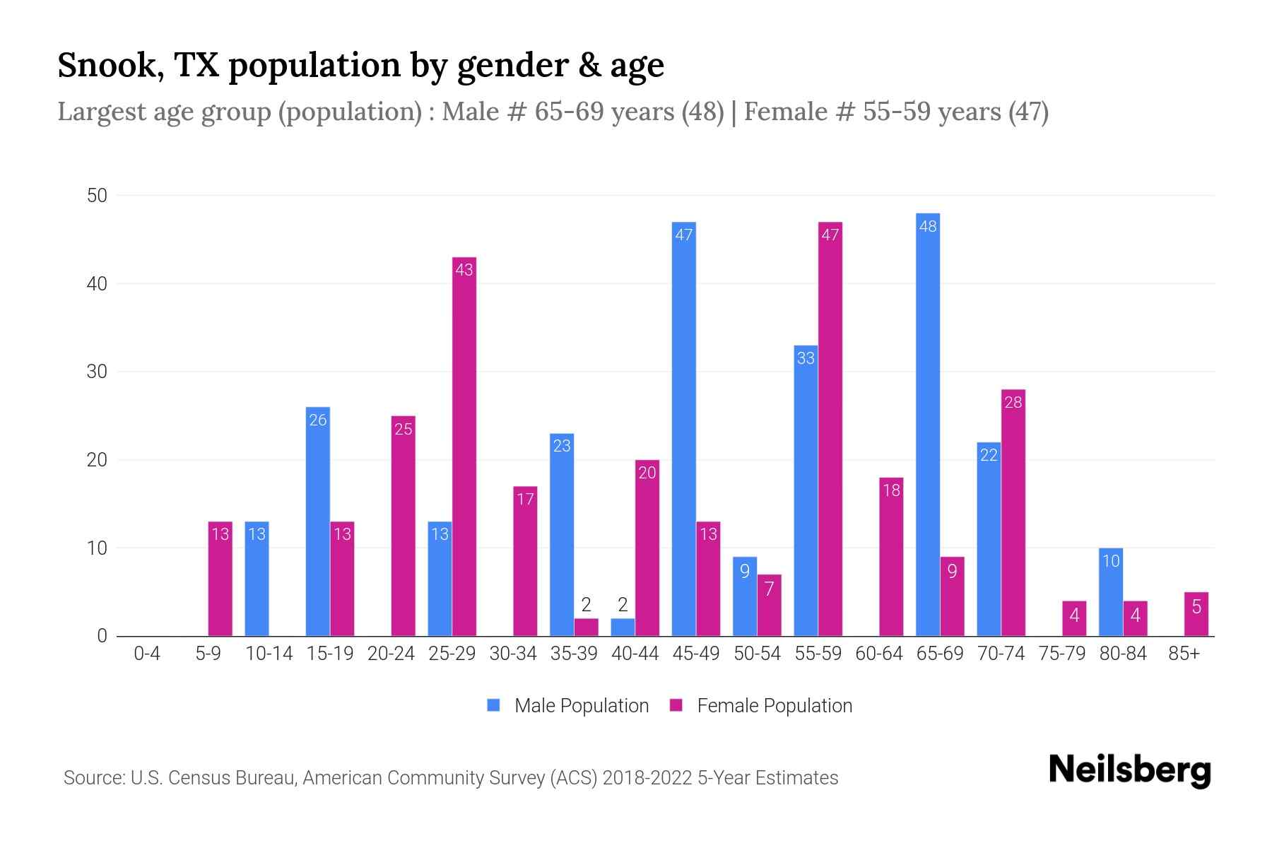 Snook, TX Population by Gender 2024 Update Neilsberg
