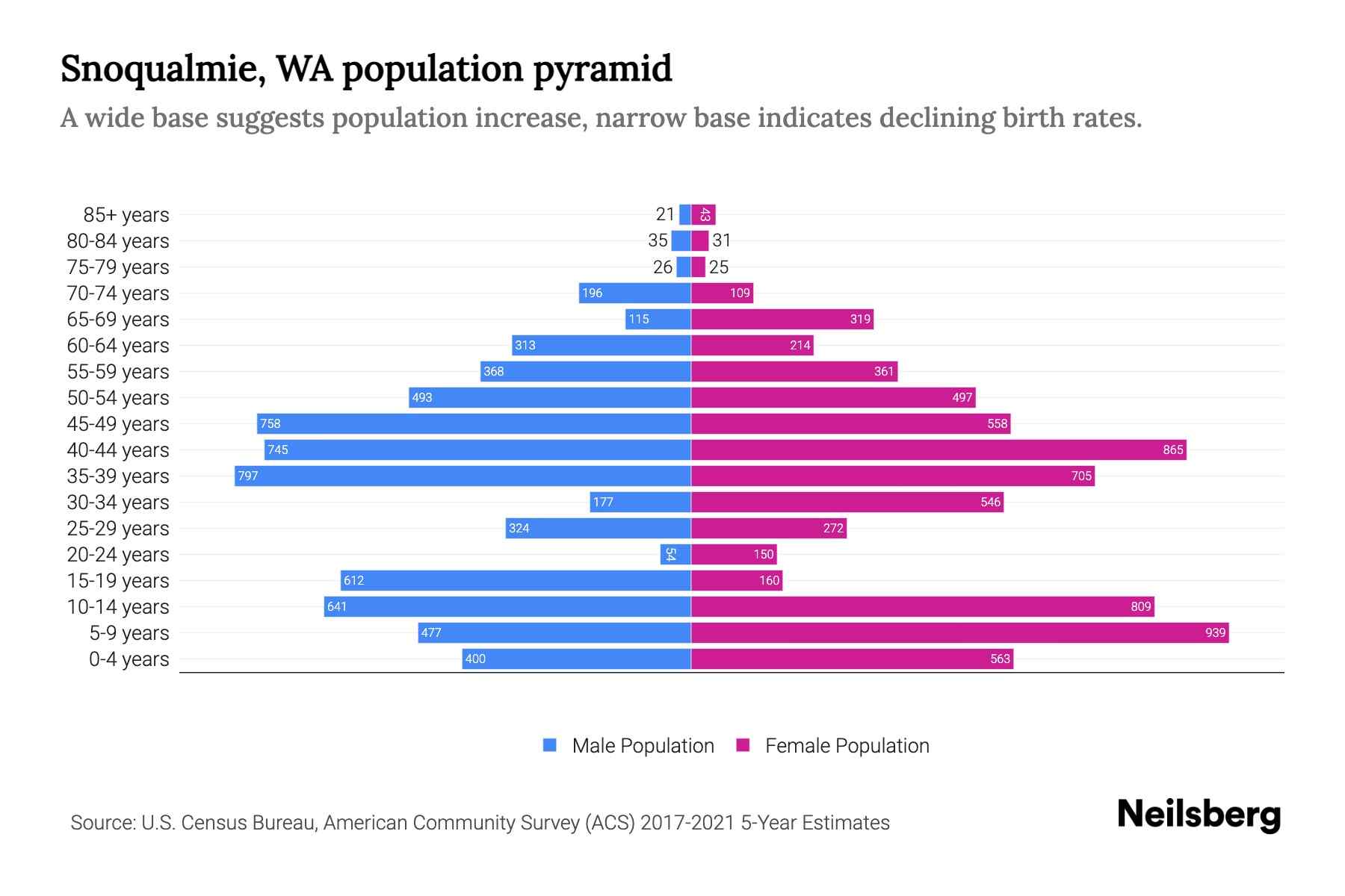 Snoqualmie, WA Population by Age 2023 Snoqualmie, WA Age Demographics