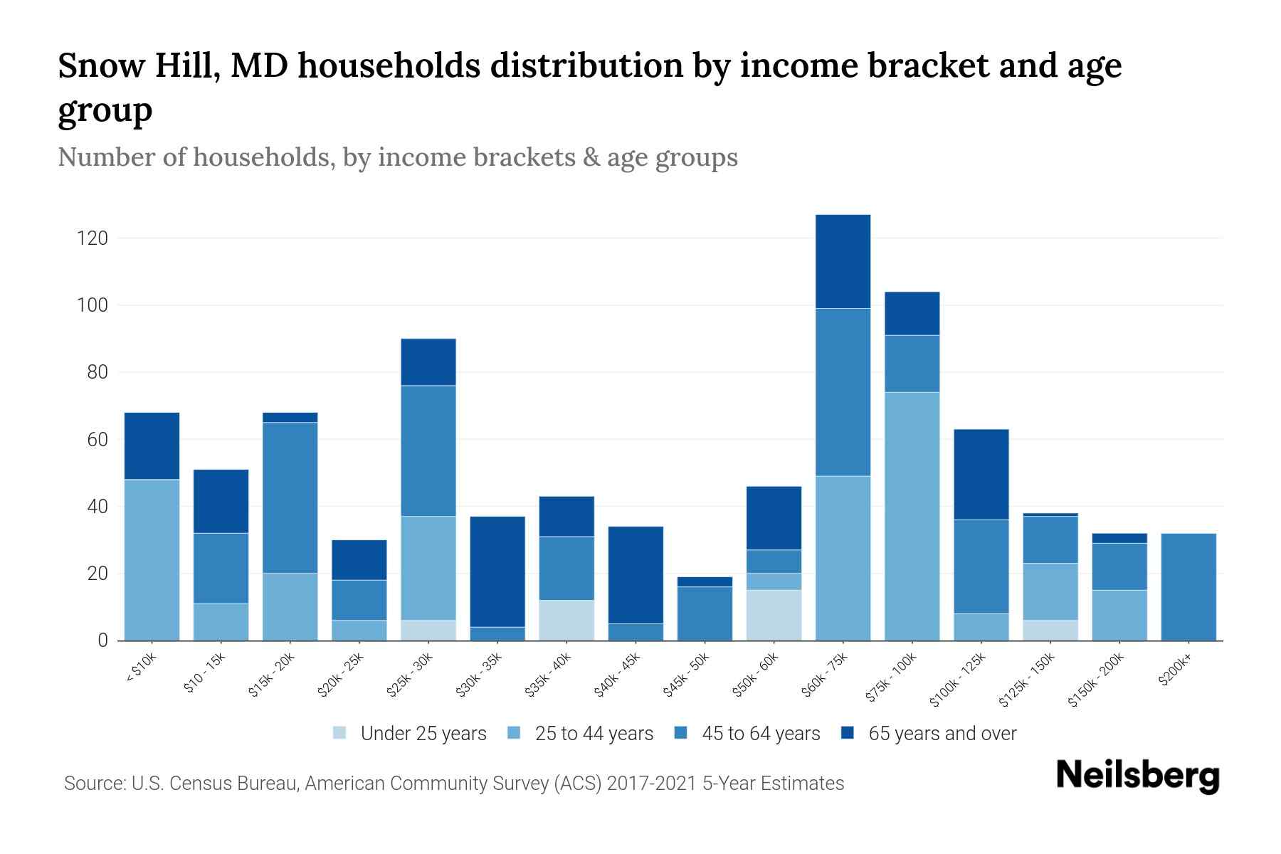 Snow Hill, MD Median Household By Age 2024 Update Neilsberg