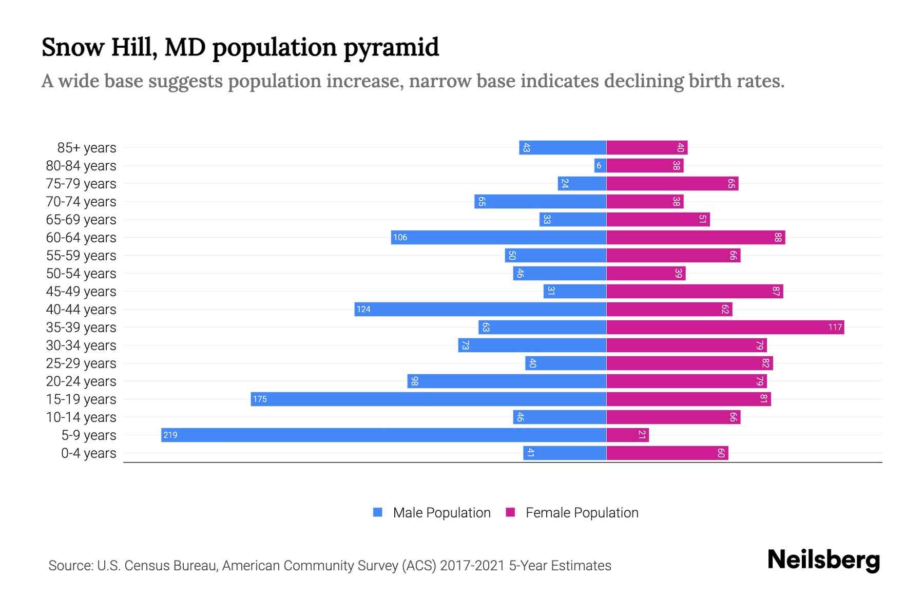 Snow Hill, MD Population by Age 2023 Snow Hill, MD Age Demographics Neilsberg