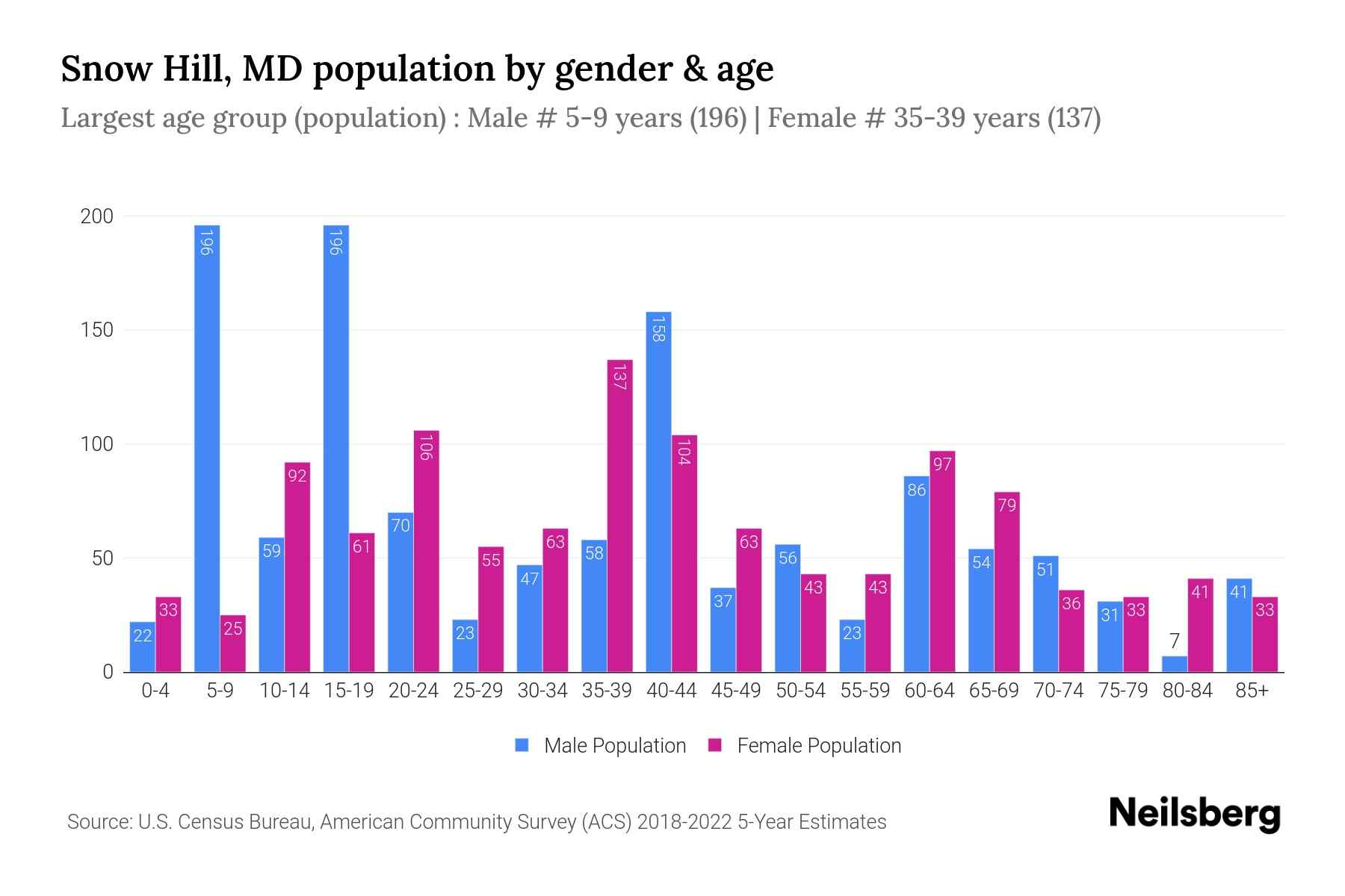 Snow Hill, MD Population by Gender 2024 Update Neilsberg