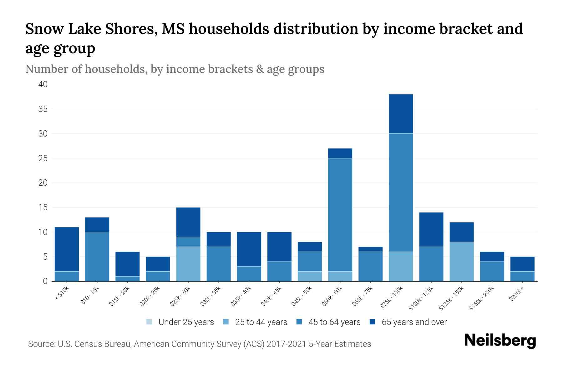 Snow Lake Shores, MS Median Household By Age 2024 Update