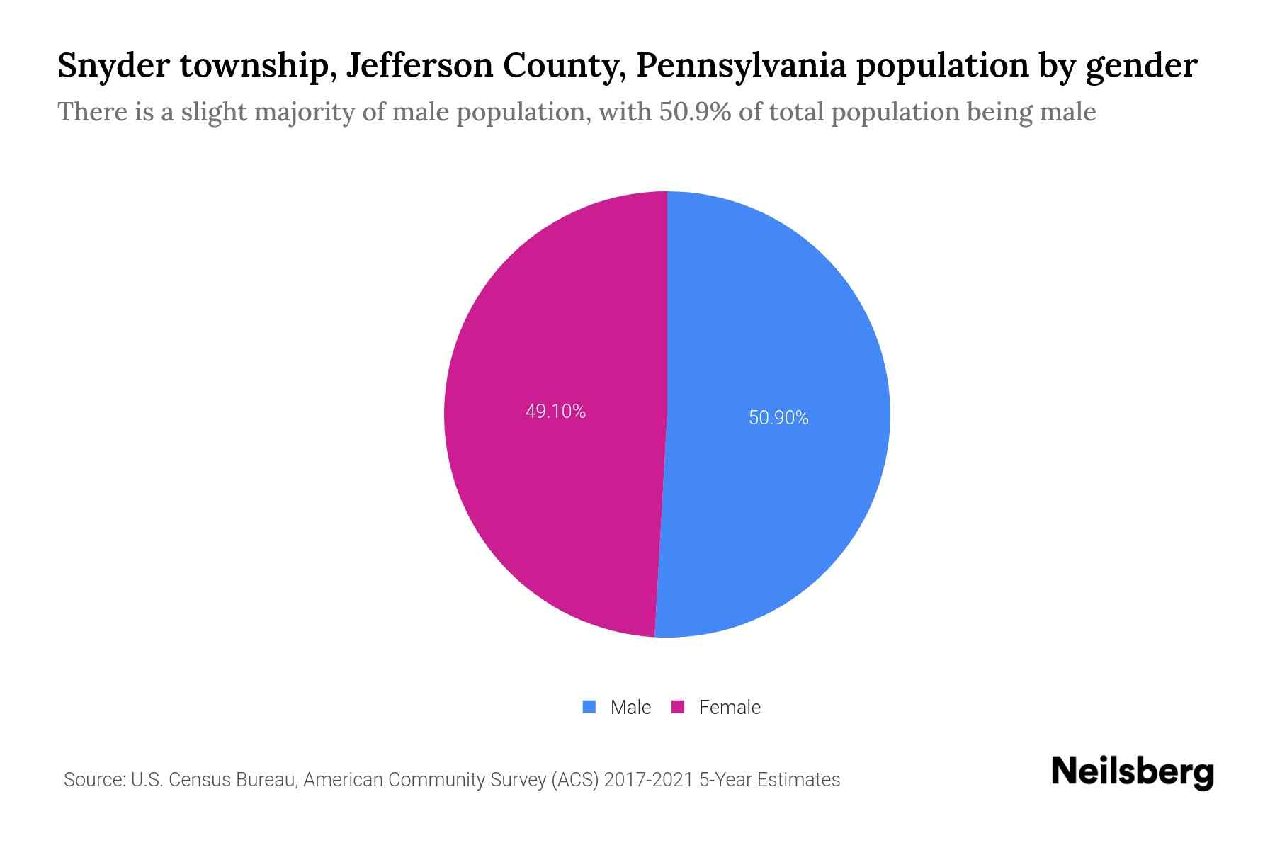 Snyder township, Jefferson County, Pennsylvania Population by Gender