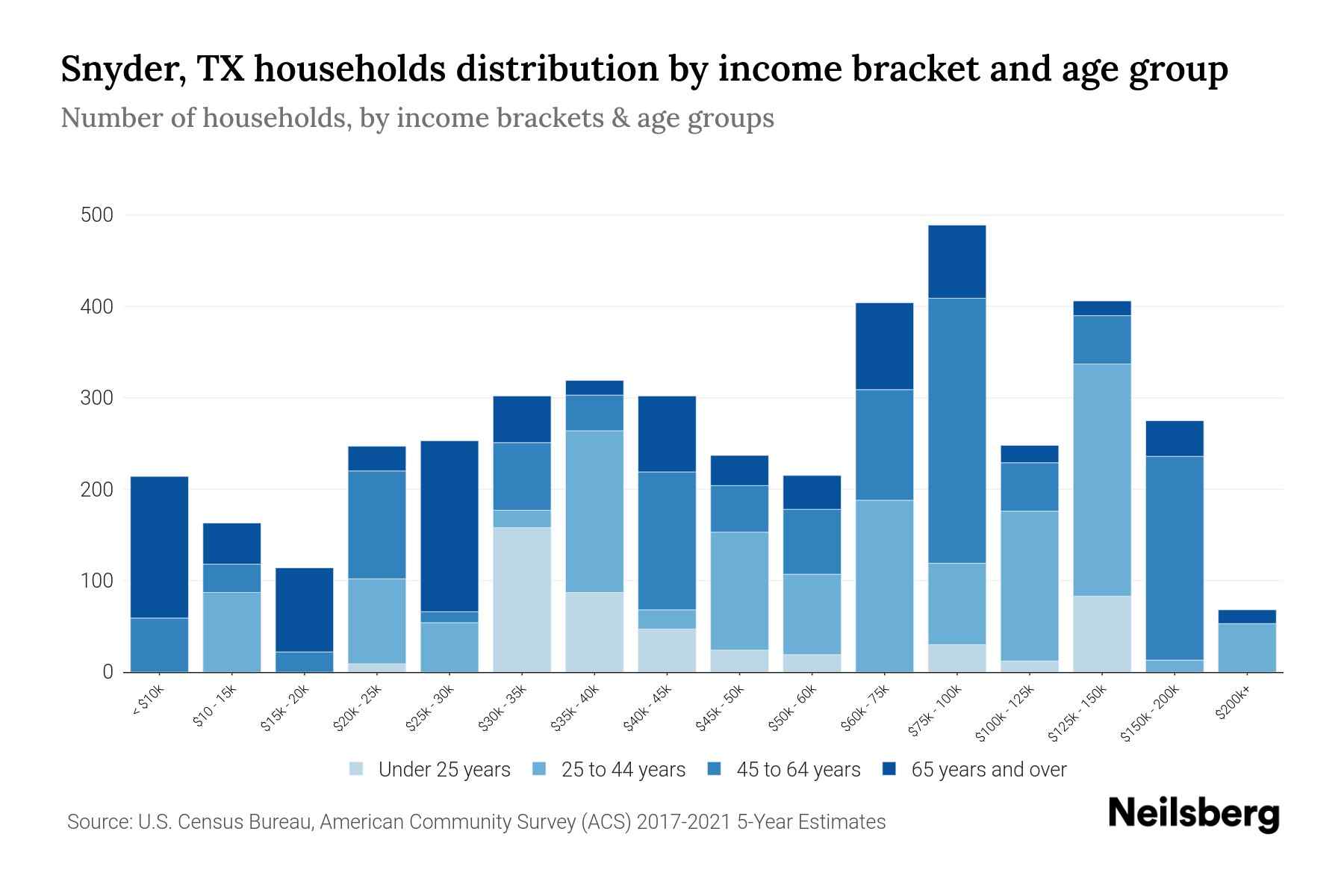 Snyder, TX Median Household By Age 2024 Update Neilsberg