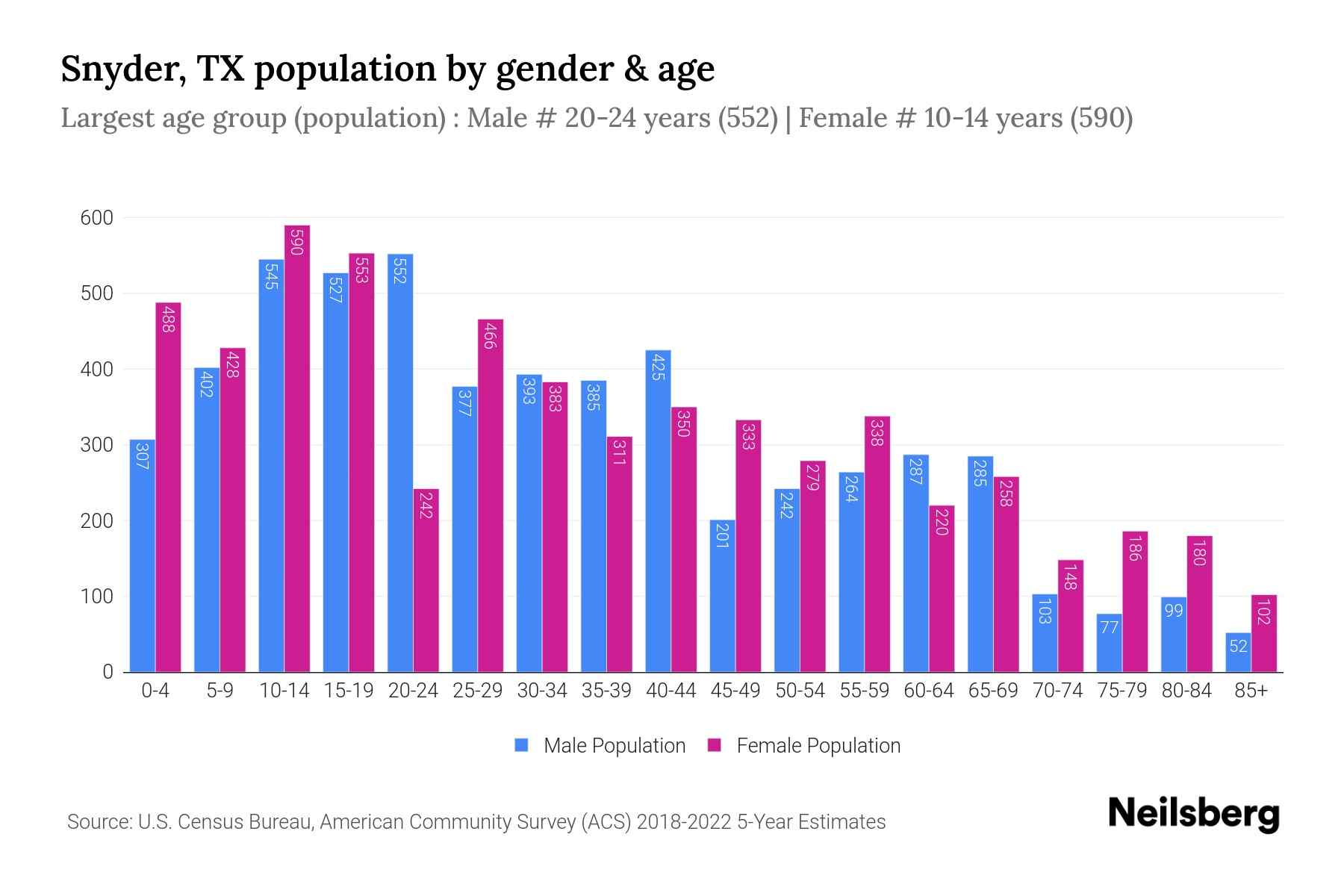 Snyder, TX Population by Gender 2024 Update Neilsberg