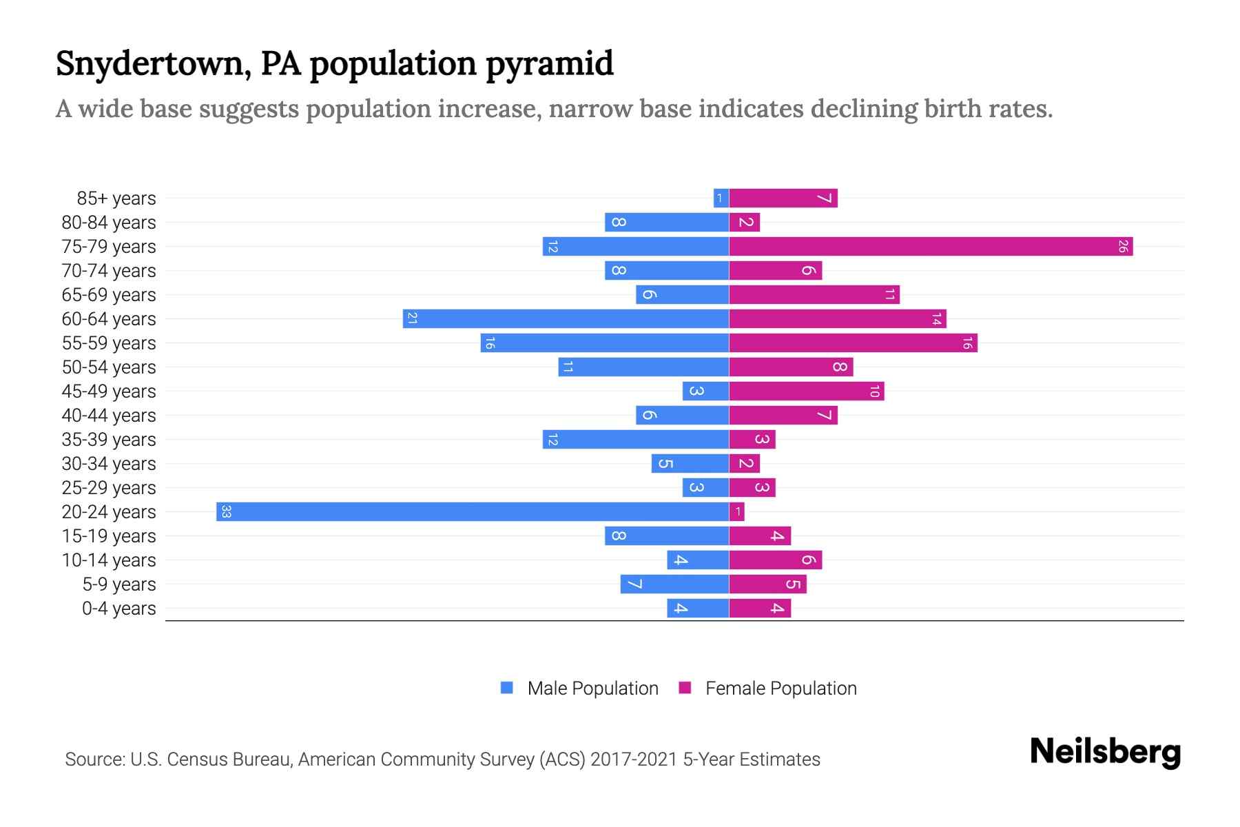 Snydertown, PA Population by Age 2023 Snydertown, PA Age Demographics