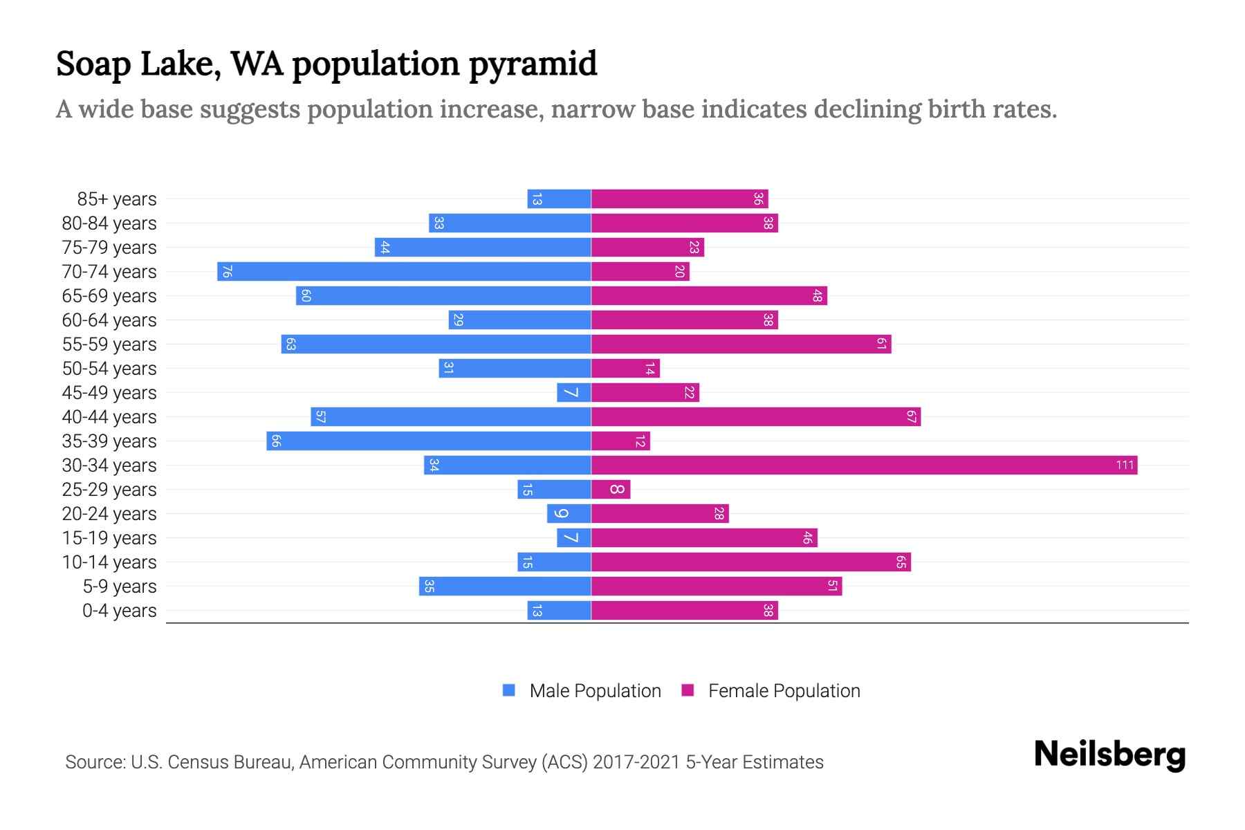 Soap Lake, WA Population by Age 2023 Soap Lake, WA Age Demographics