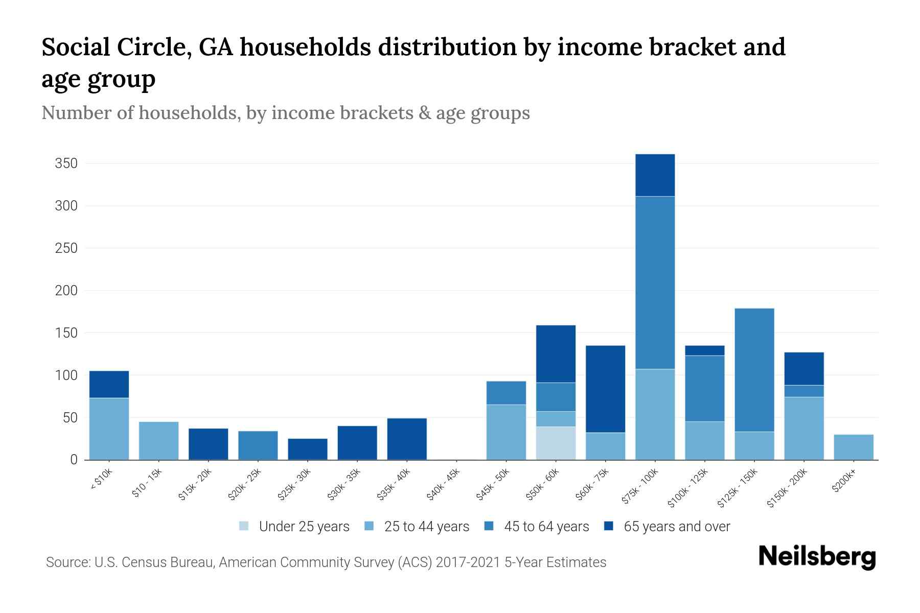 Social Circle, GA Median Household By Age 2024 Update Neilsberg