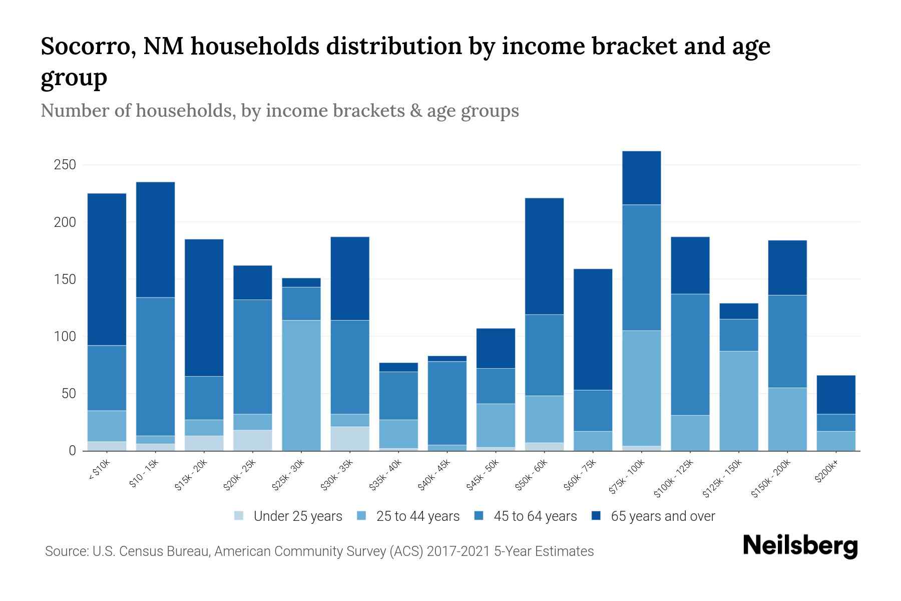 Socorro, NM Median Household By Age 2024 Update Neilsberg