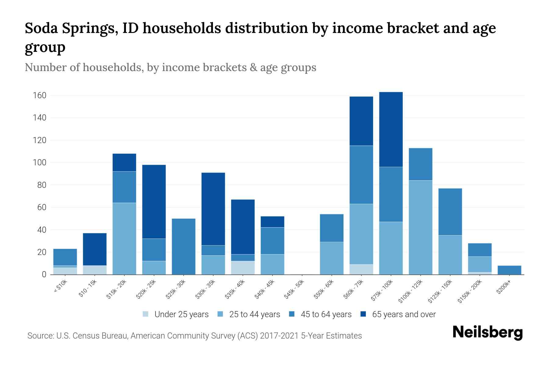 Soda Springs, ID Median Household By Age 2023 Neilsberg