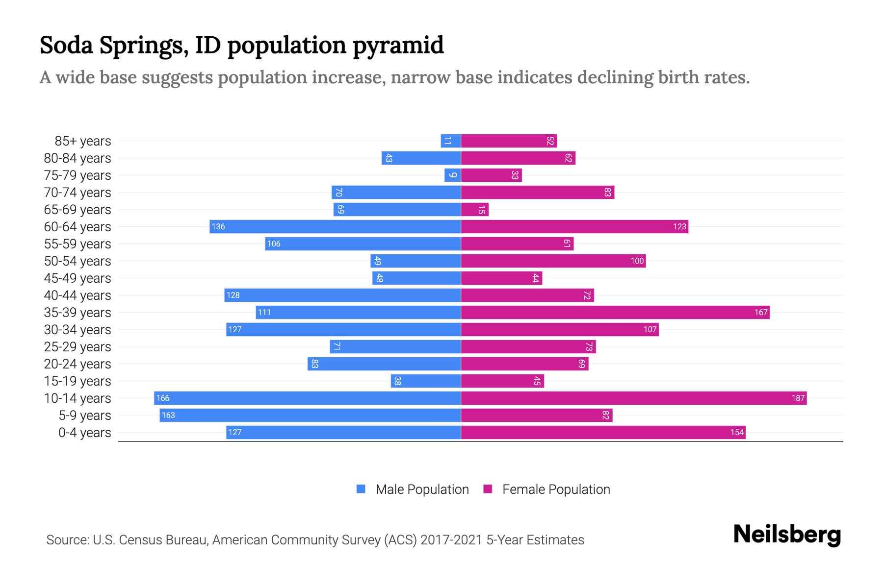 Soda Springs, ID Population by Age 2023 Soda Springs, ID Age