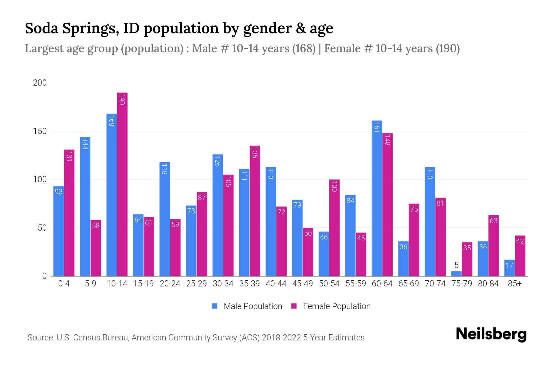 Soda Springs, ID Population by Gender 2024 Update Neilsberg