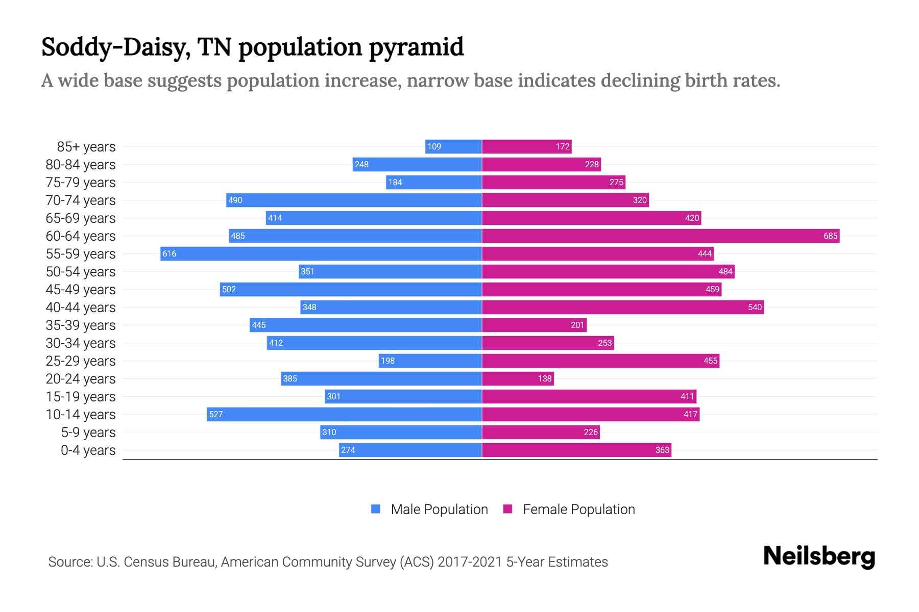 SoddyDaisy, TN Population by Age 2023 SoddyDaisy, TN Age