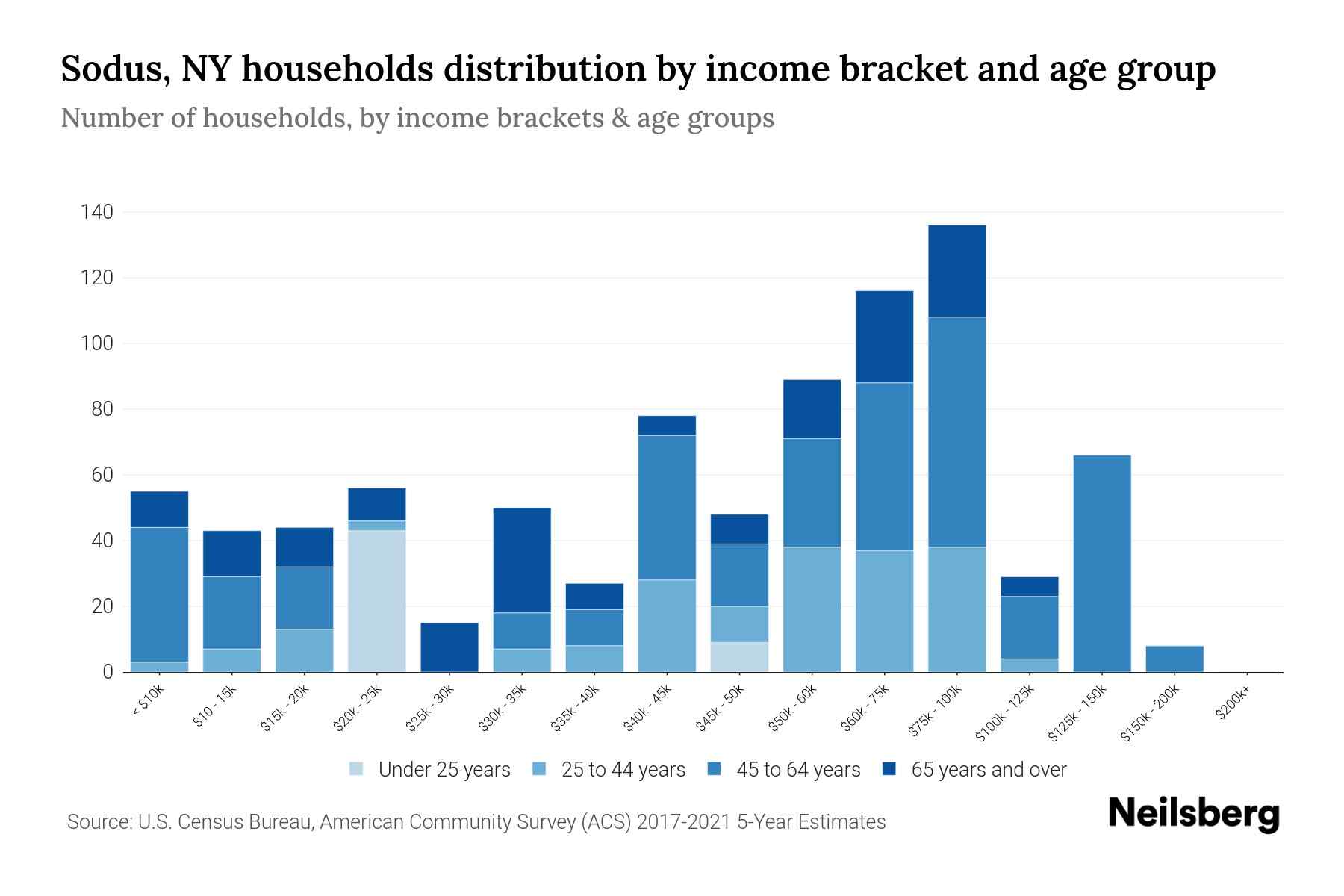 Sodus, NY Median Household By Age 2023 Neilsberg