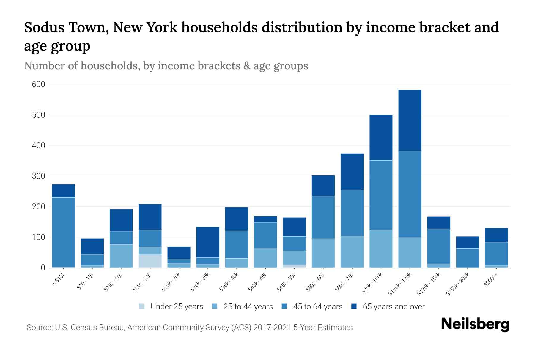 Sodus Town, New York Median Household By Age 2023 Neilsberg