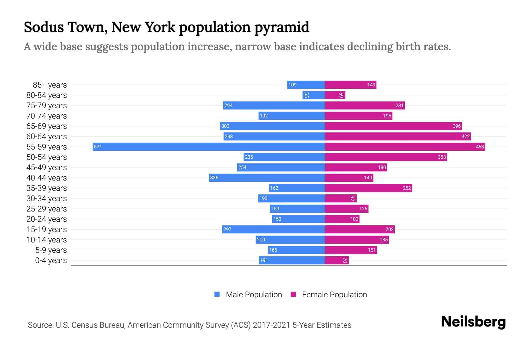 Sodus Town, New York Population by Age 2023 Sodus Town, New York Age