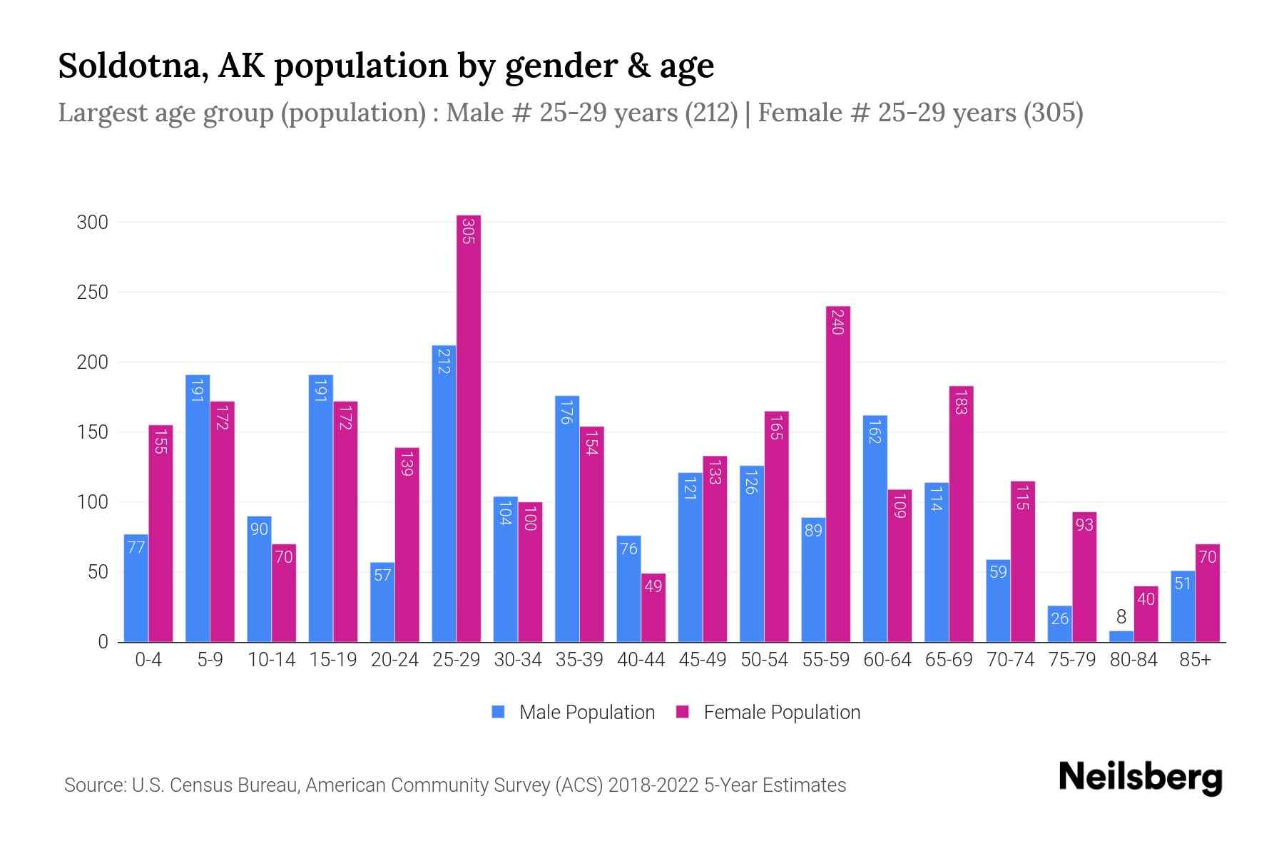 Soldotna, AK Population by Gender 2024 Update Neilsberg