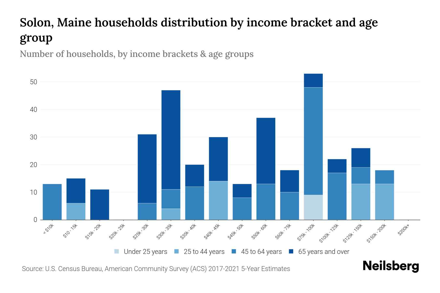 Solon, Maine Median Household By Age 2024 Update Neilsberg
