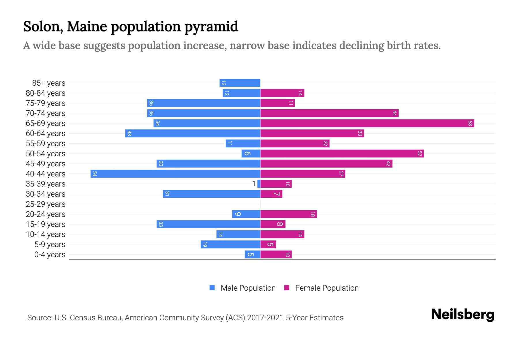 Solon, Maine Population by Age 2023 Solon, Maine Age Demographics