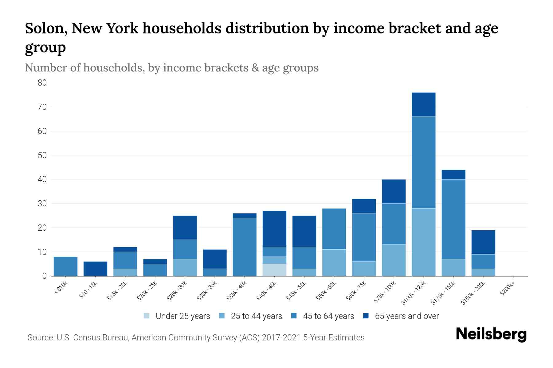 Solon, New York Median Household By Age 2024 Update Neilsberg