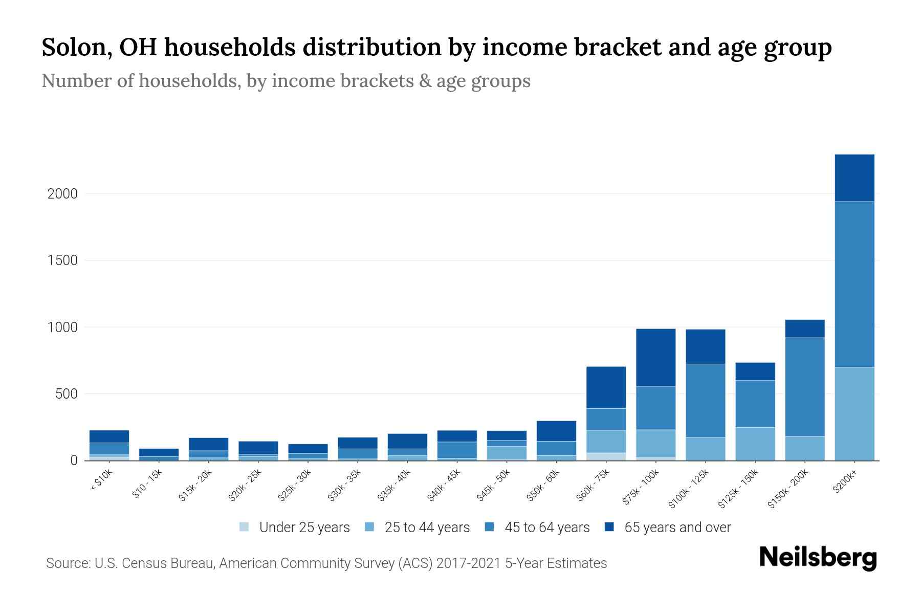 Solon, OH Median Household By Age 2024 Update Neilsberg