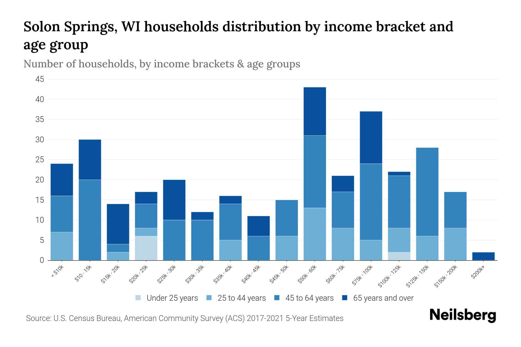 Solon Springs, WI Median Household By Age 2024 Update Neilsberg