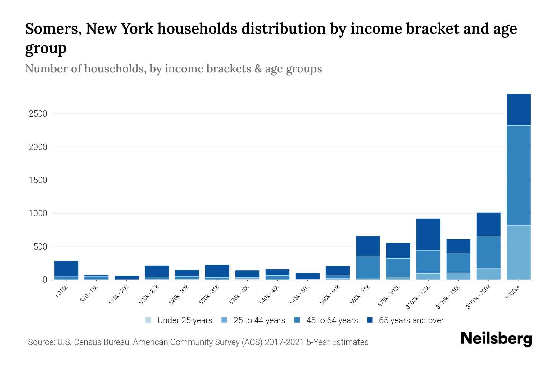 Somers, New York Median Household By Age 2023 Neilsberg
