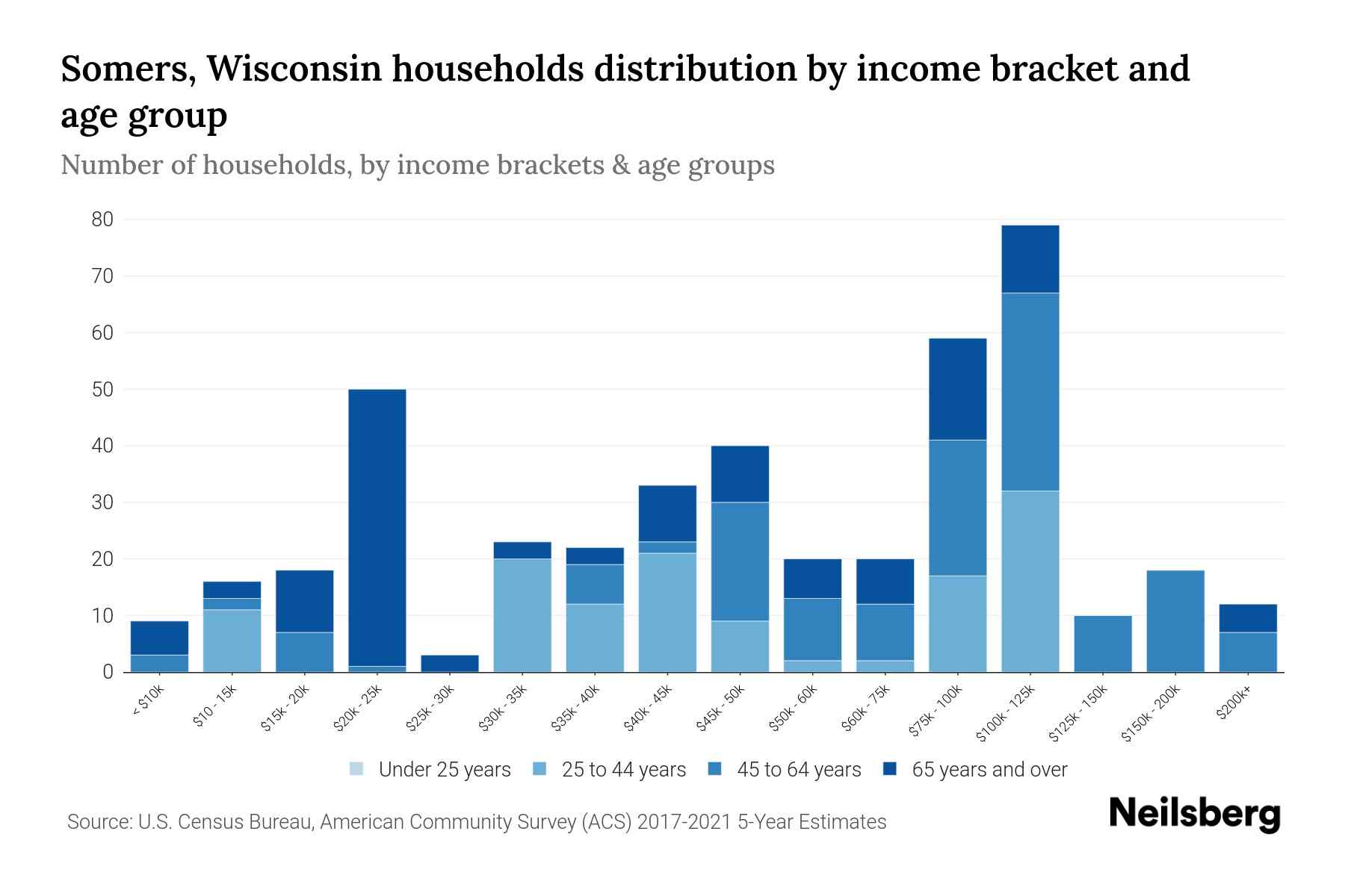 Somers, Wisconsin Median Household By Age 2023 Neilsberg