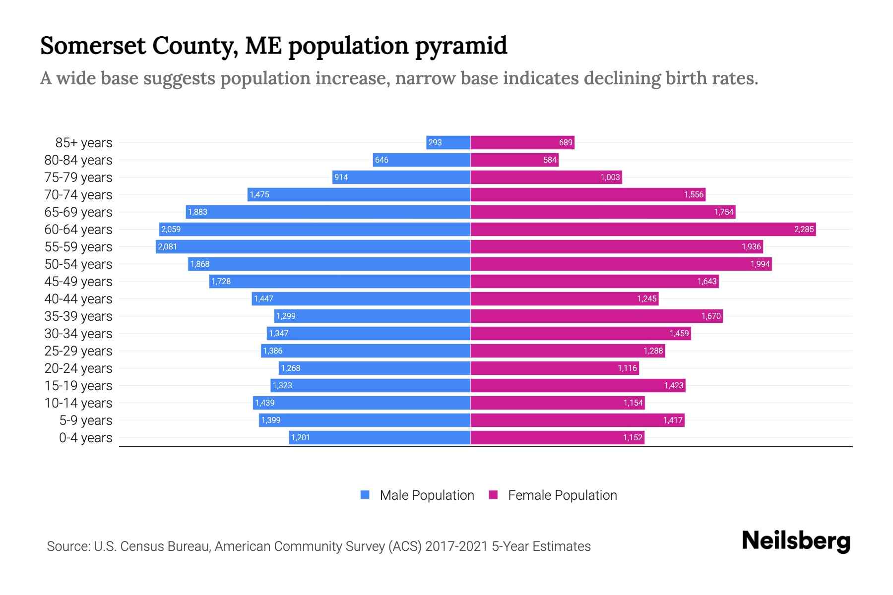 Somerset County, ME Population by Age 2023 Somerset County, ME Age