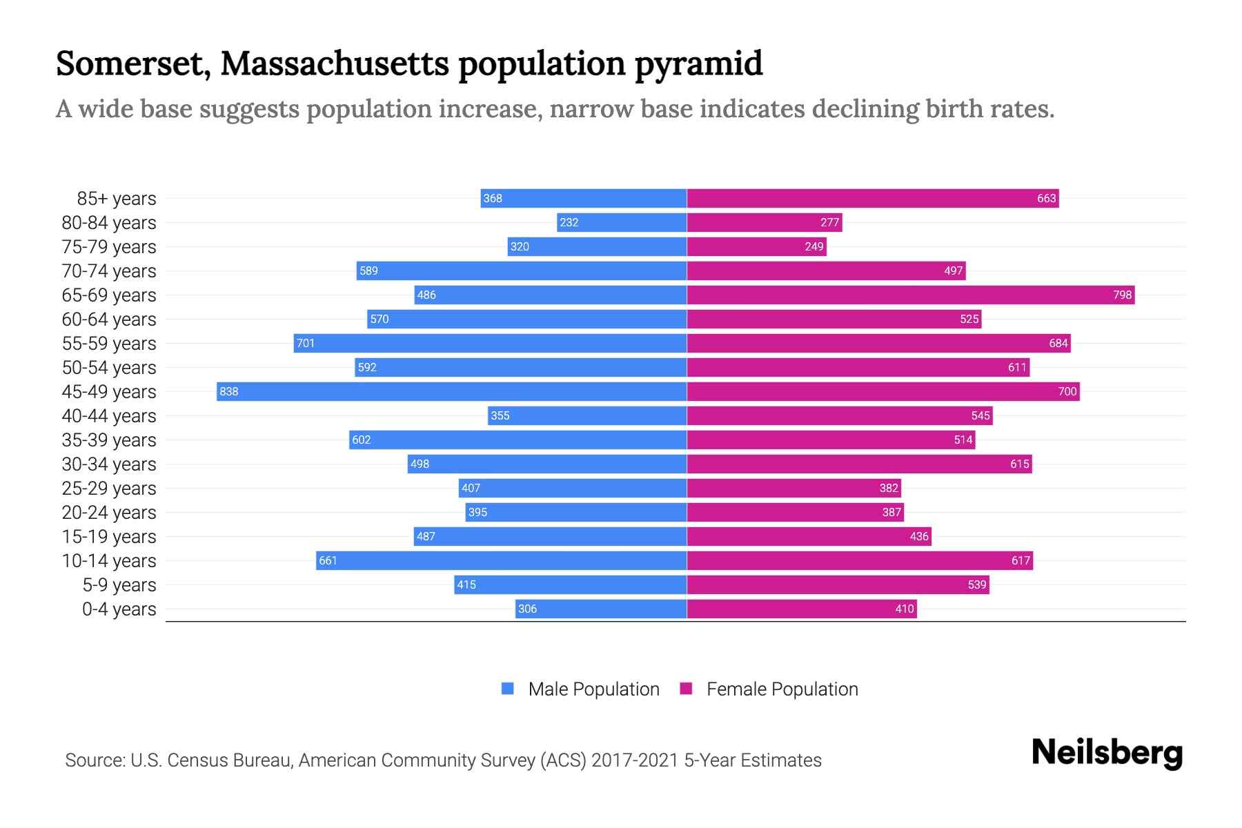 Somerset, Massachusetts Population by Age 2023 Somerset