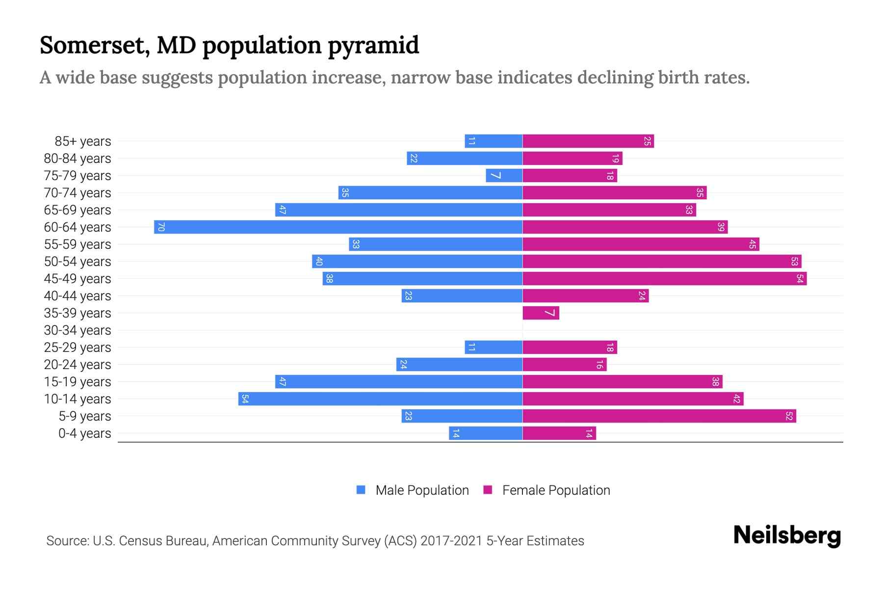 Somerset, MD Population by Age 2023 Somerset, MD Age Demographics
