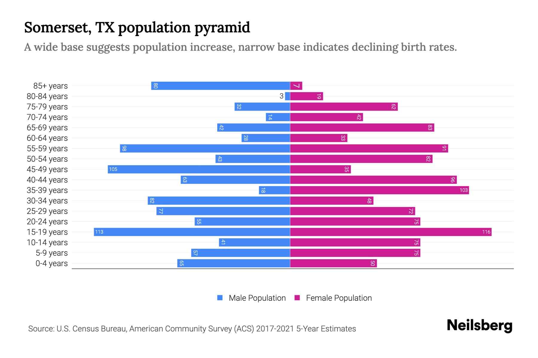 Somerset, TX Population by Age 2023 Somerset, TX Age Demographics
