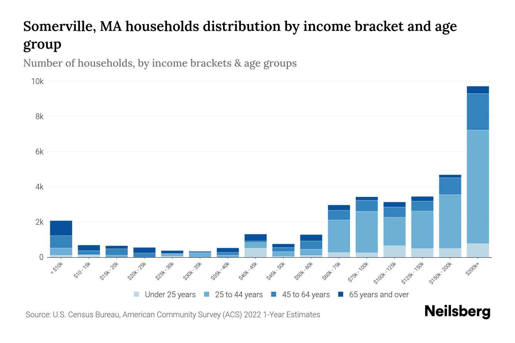 Somerville, MA Median Household By Age 2024 Update Neilsberg