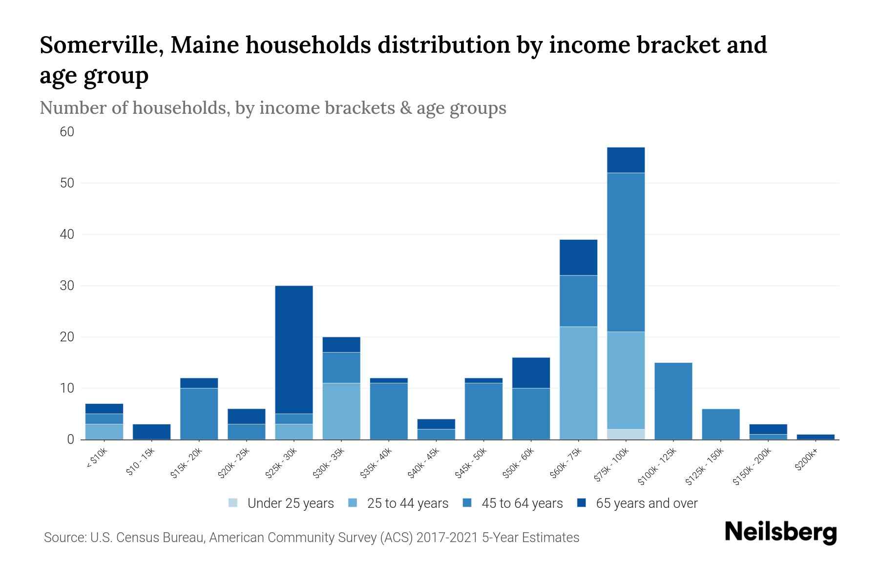 Somerville, Maine Median Household By Age 2023 Neilsberg