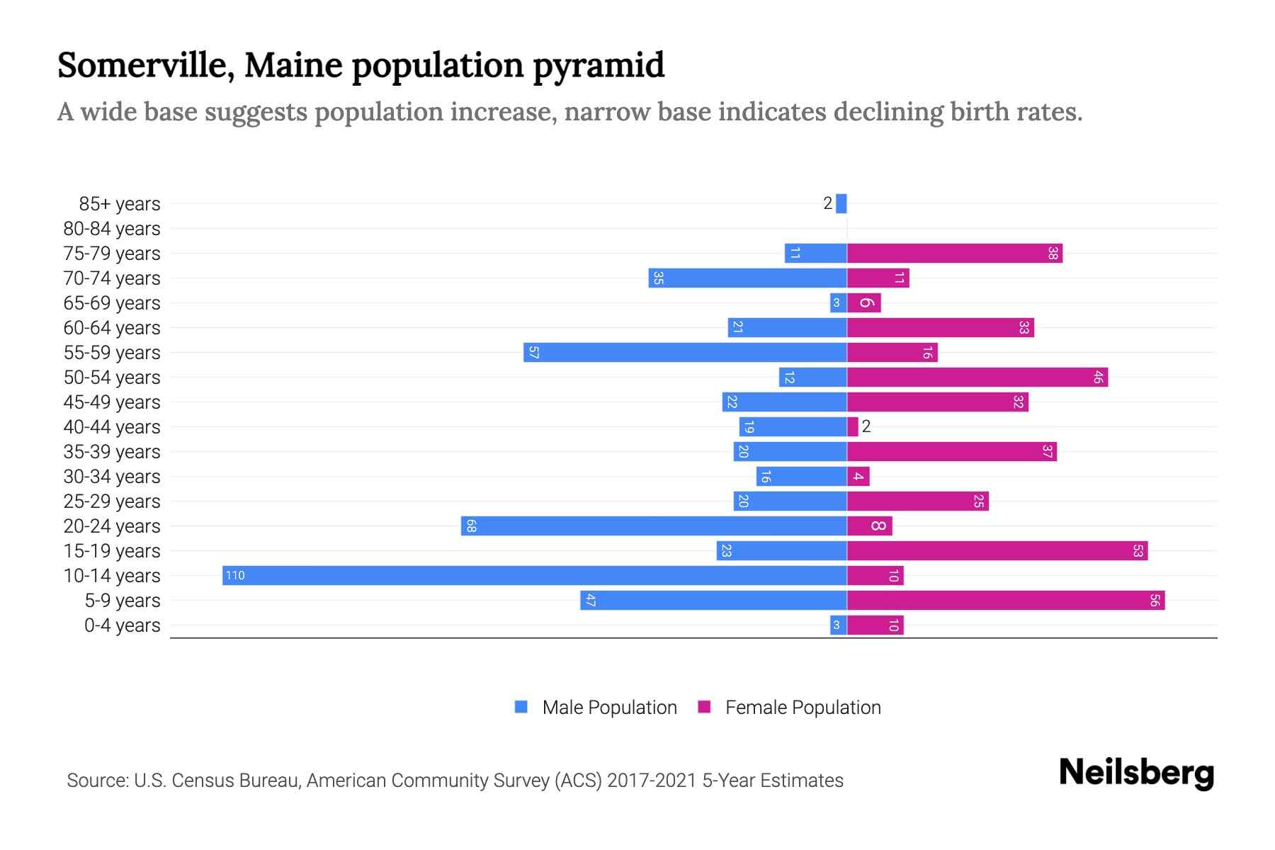 Somerville, Maine Population by Age 2023 Somerville, Maine Age