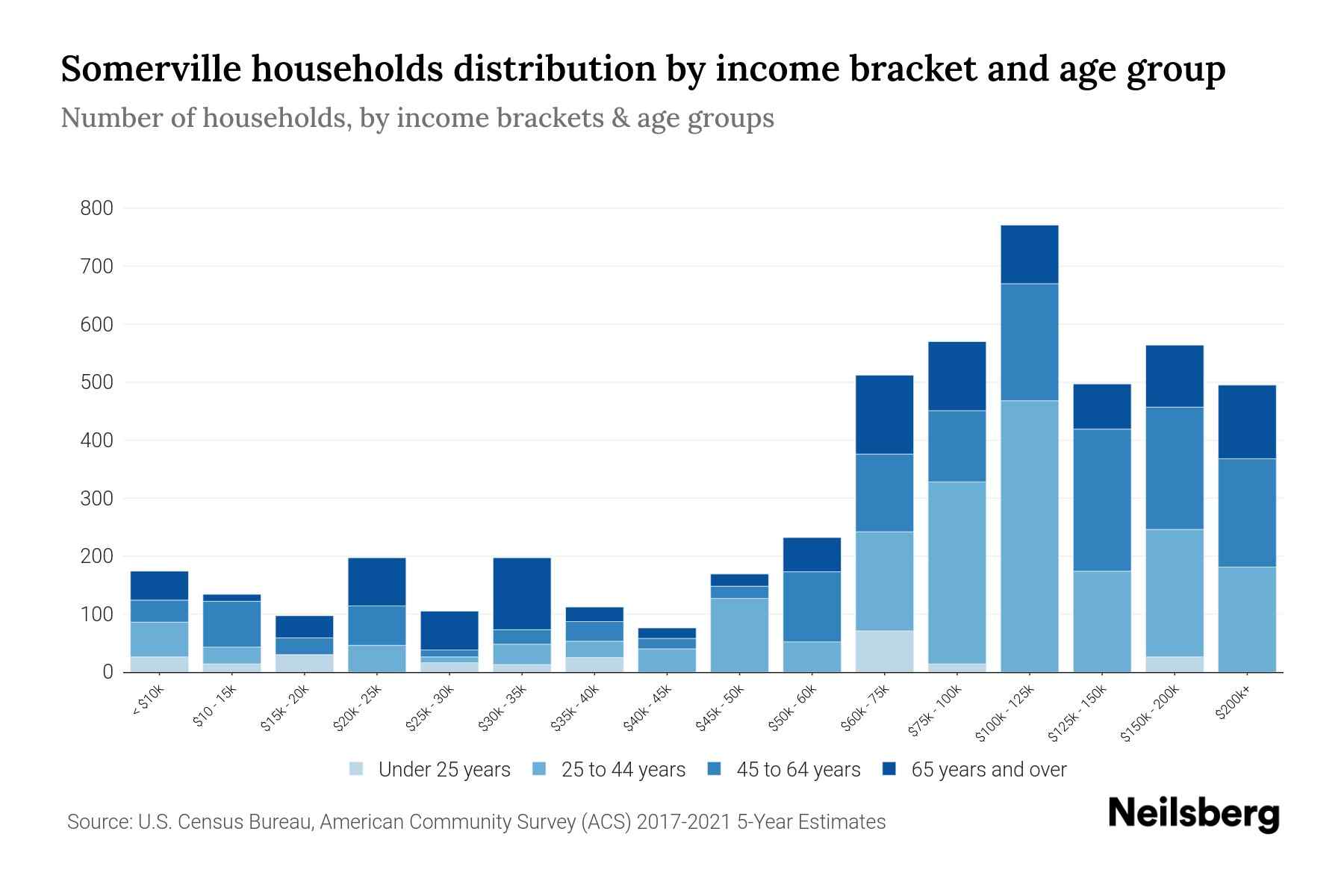 Somerville, NJ Median Household By Age 2024 Update Neilsberg