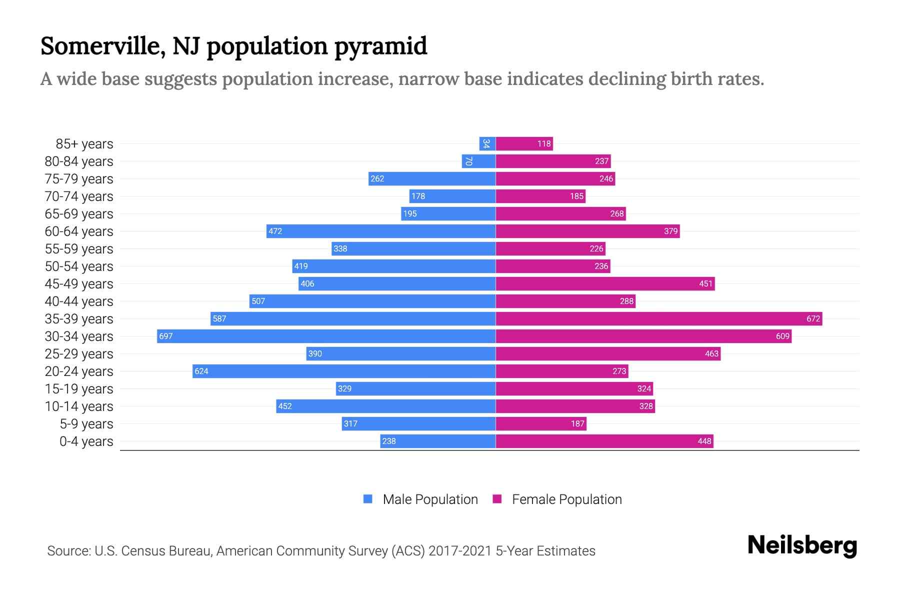 Somerville, NJ Population by Age 2023 Somerville, NJ Age Demographics