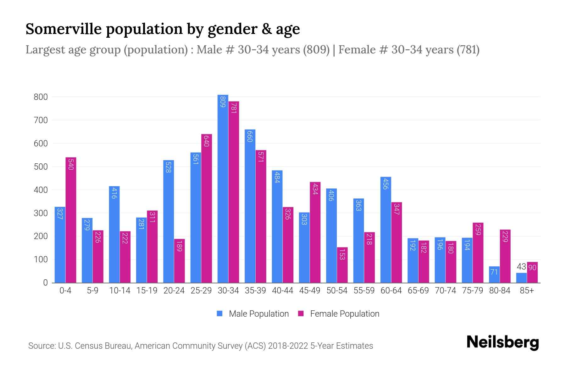 Somerville, NJ Population by Gender 2024 Update Neilsberg