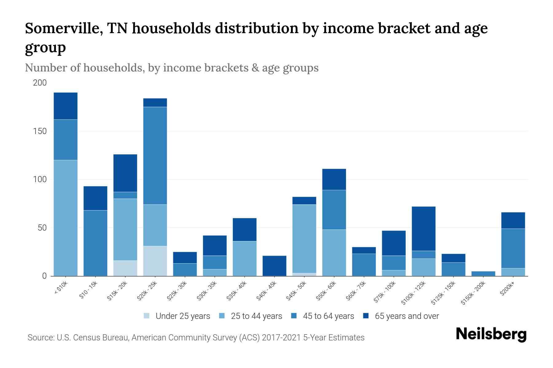 Somerville, TN Median Household By Age 2023 Neilsberg