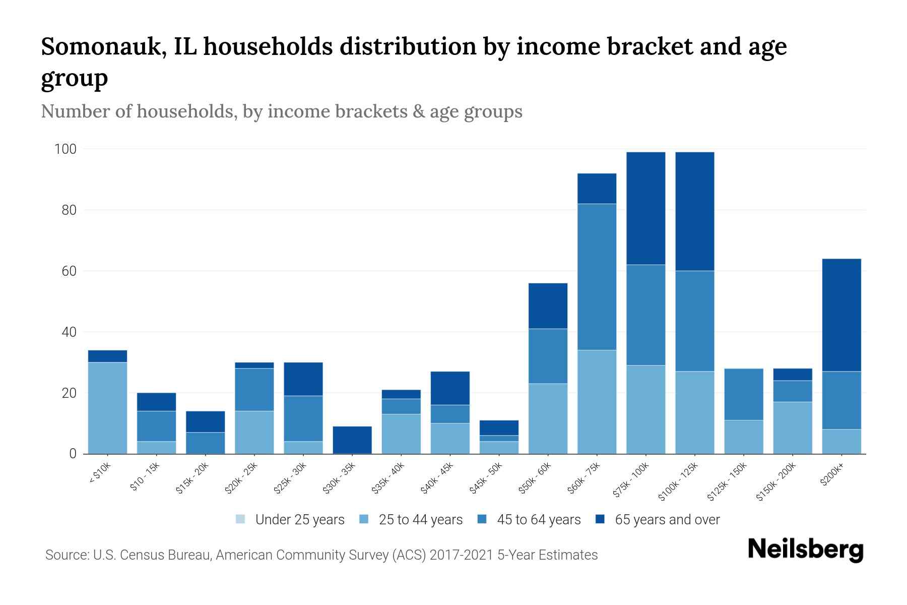Somonauk, IL Median Household By Age 2023 Neilsberg