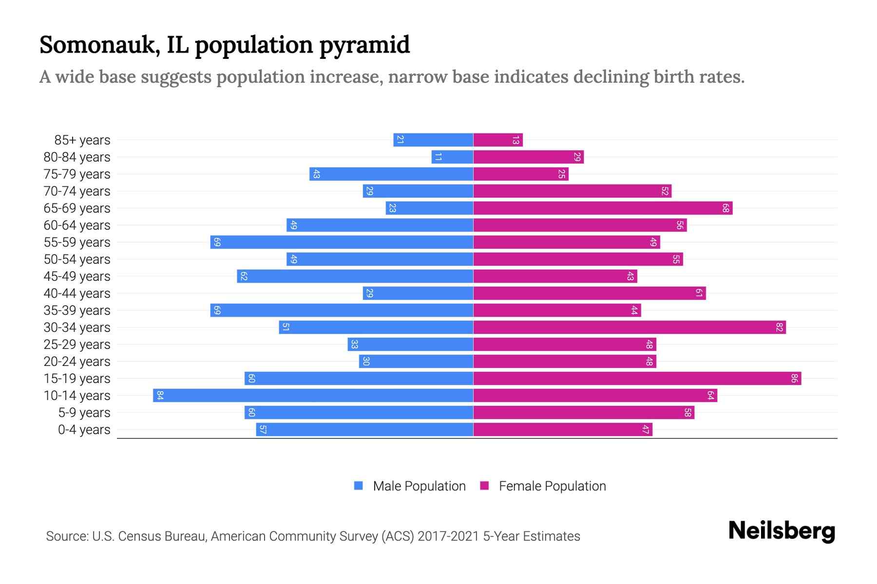 Somonauk, IL Population by Age 2023 Somonauk, IL Age Demographics