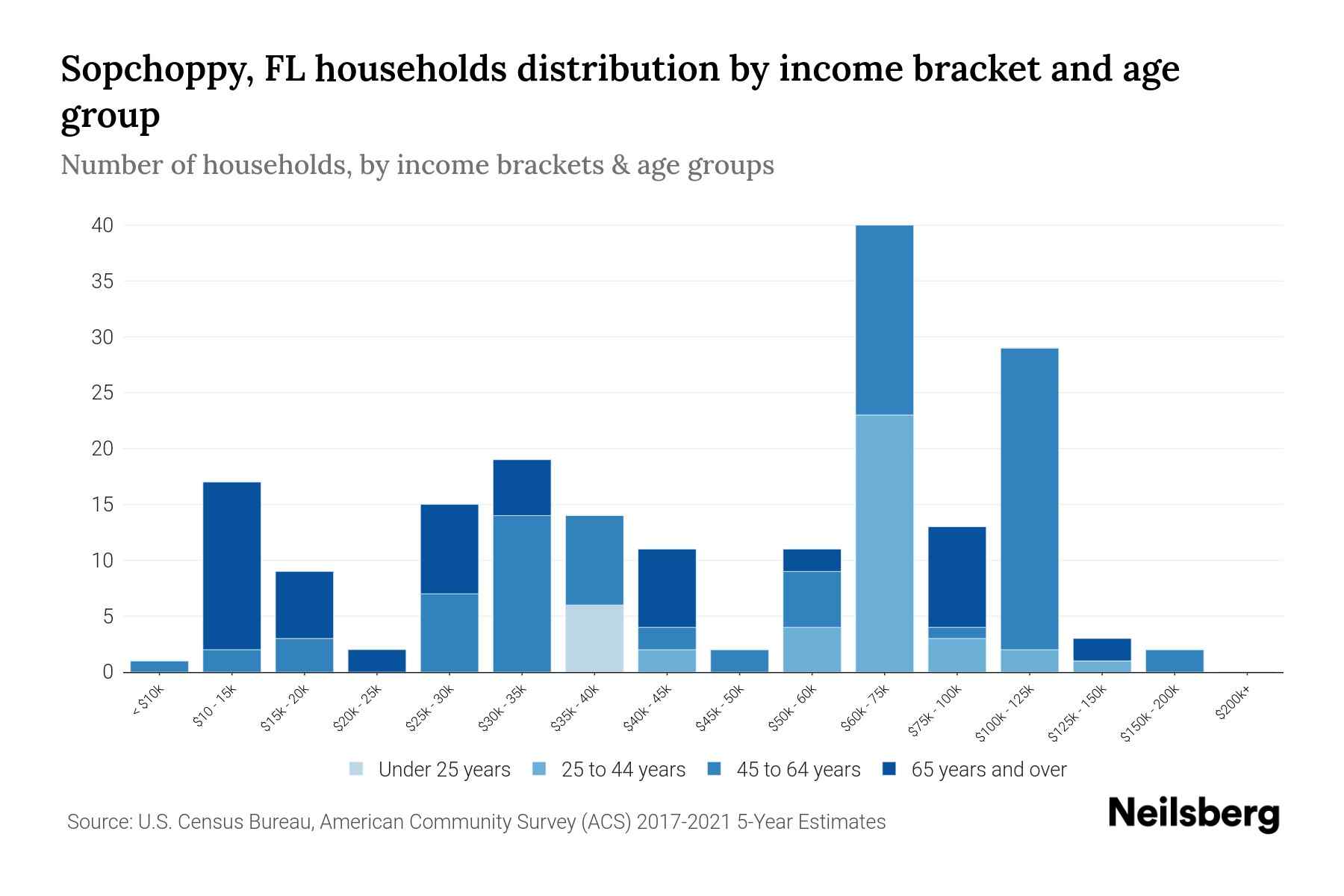 Sopchoppy, FL Median Household By Age 2024 Update Neilsberg