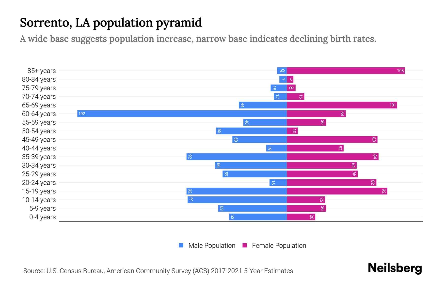 Sorrento, LA Population by Age 2023 Sorrento, LA Age Demographics