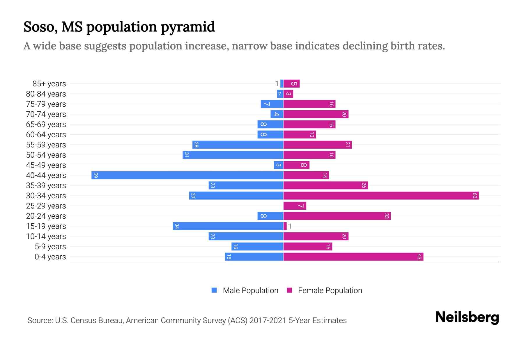 Soso, MS Population by Age 2023 Soso, MS Age Demographics Neilsberg
